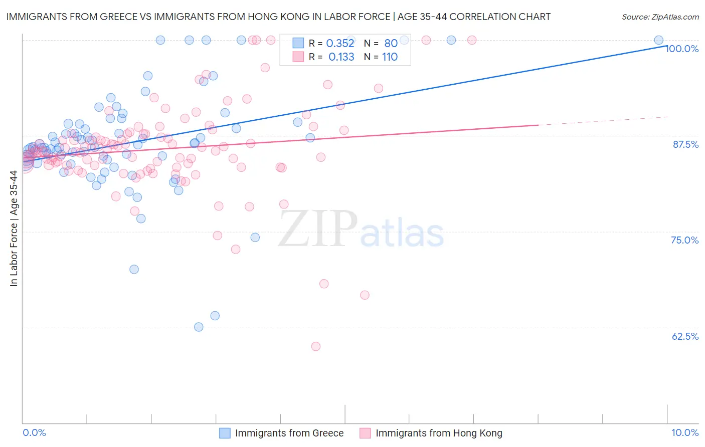 Immigrants from Greece vs Immigrants from Hong Kong In Labor Force | Age 35-44