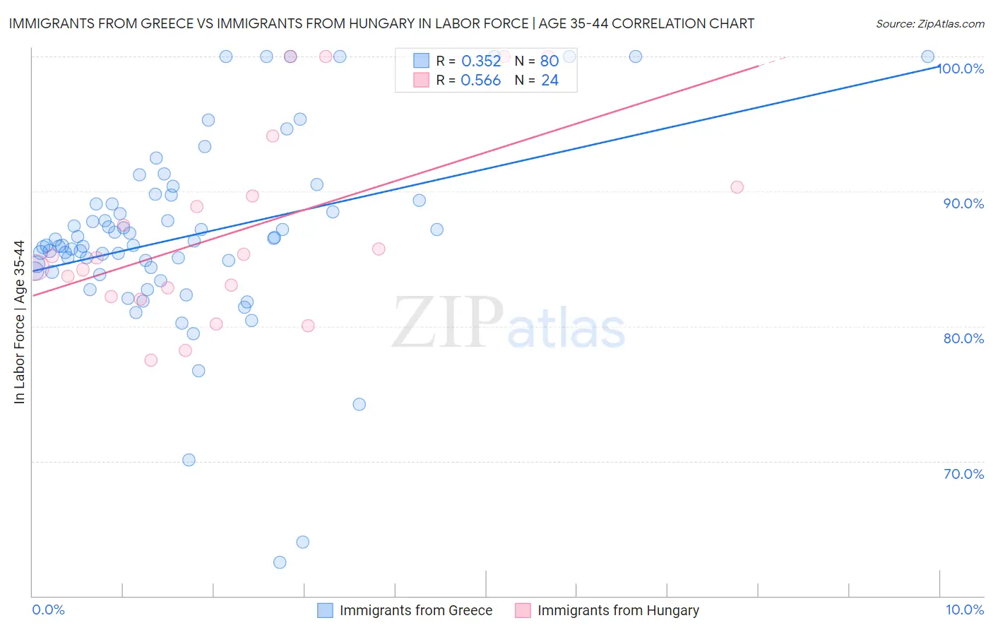 Immigrants from Greece vs Immigrants from Hungary In Labor Force | Age 35-44