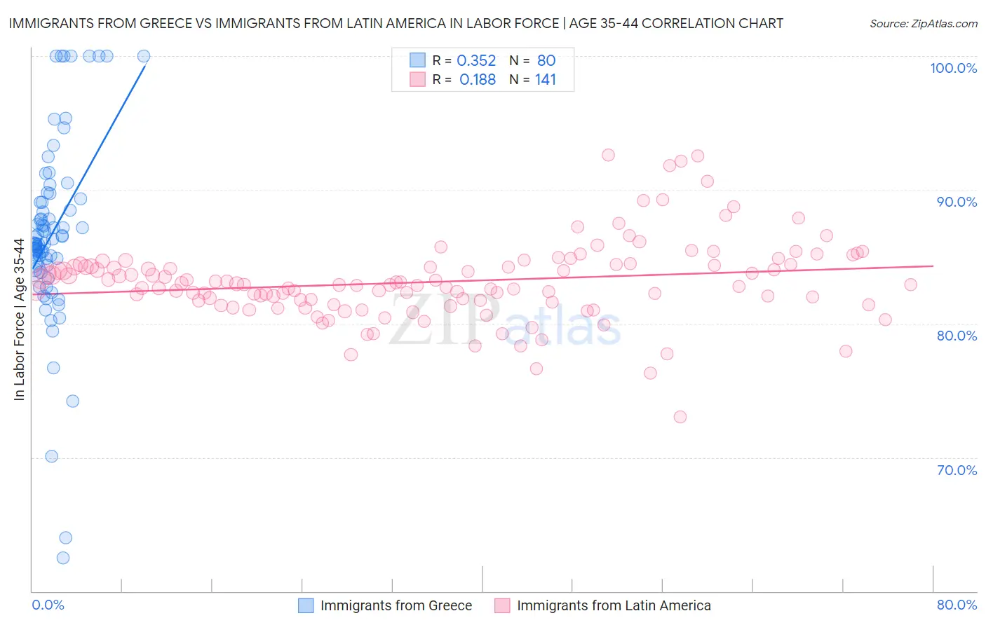 Immigrants from Greece vs Immigrants from Latin America In Labor Force | Age 35-44