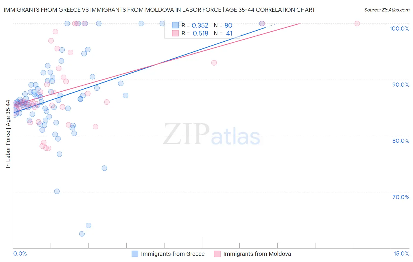 Immigrants from Greece vs Immigrants from Moldova In Labor Force | Age 35-44