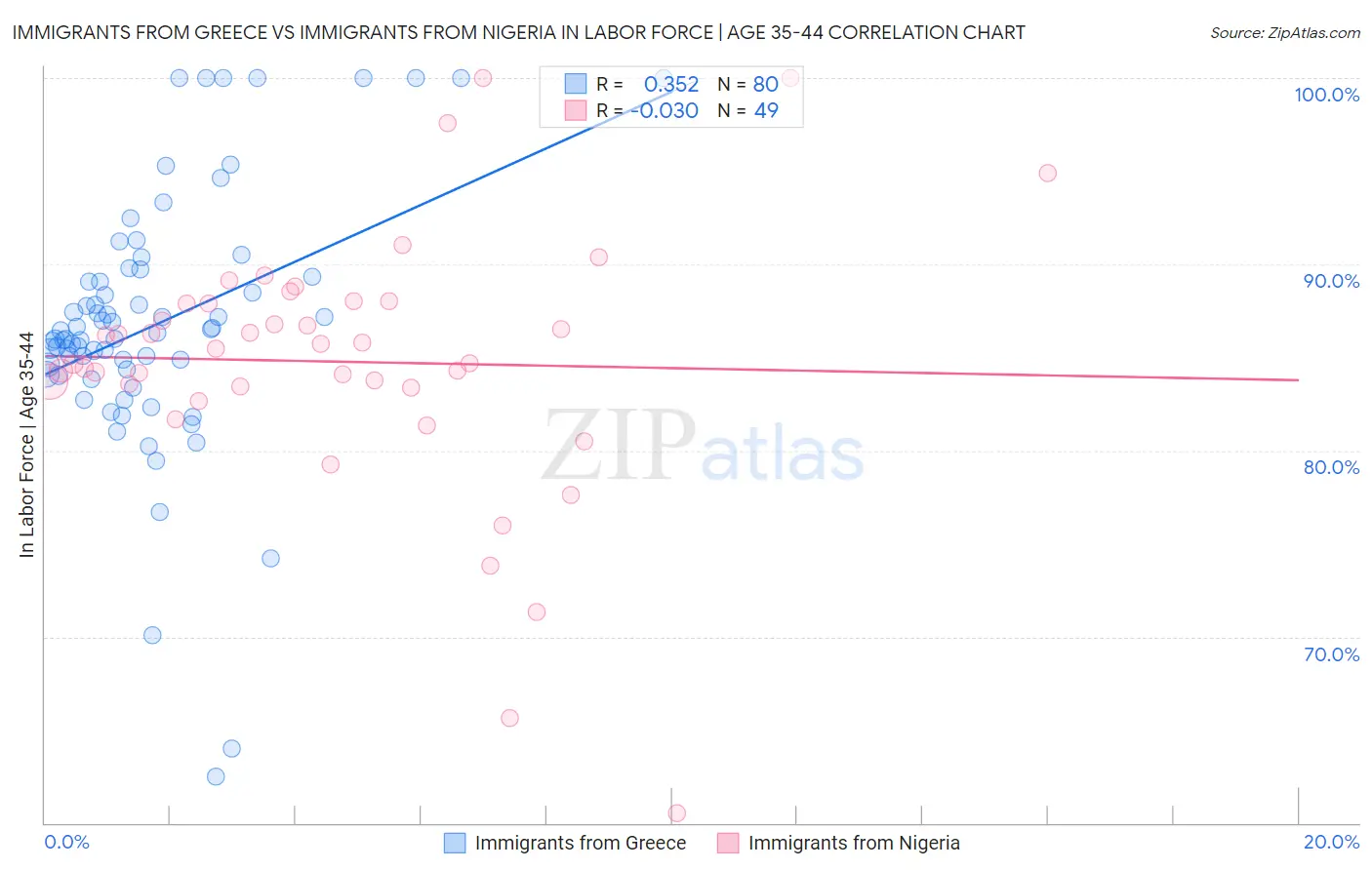 Immigrants from Greece vs Immigrants from Nigeria In Labor Force | Age 35-44