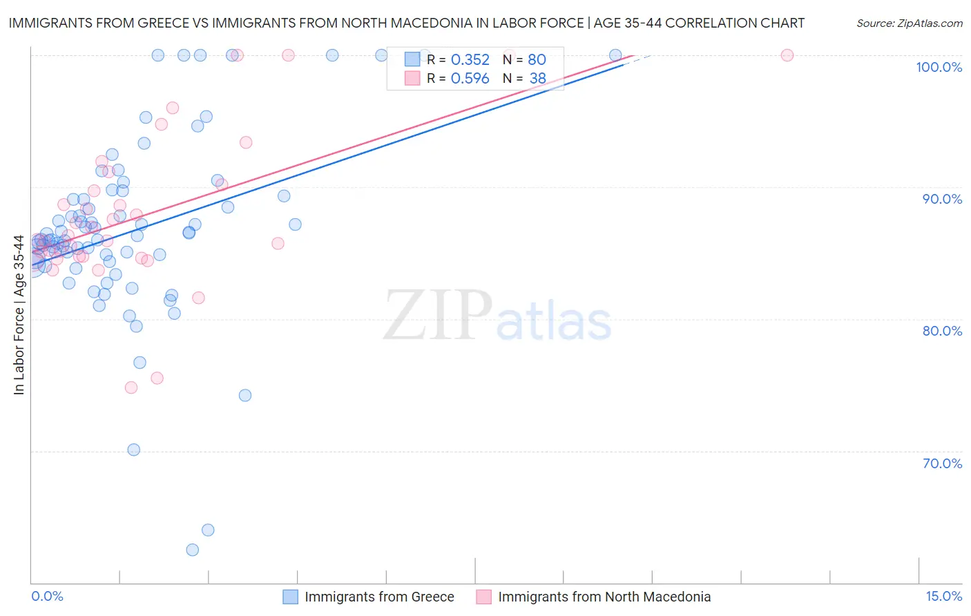 Immigrants from Greece vs Immigrants from North Macedonia In Labor Force | Age 35-44