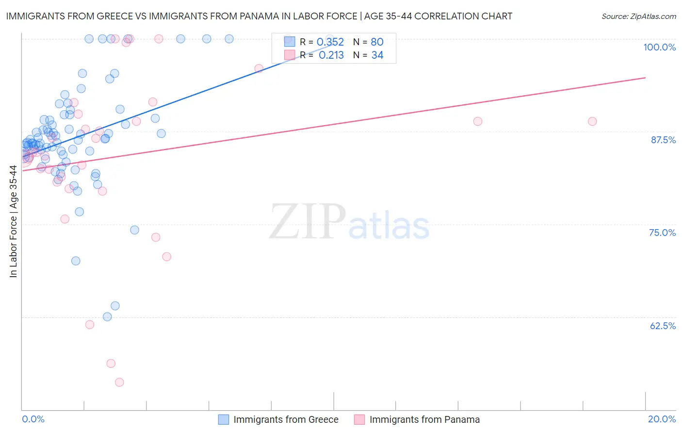 Immigrants from Greece vs Immigrants from Panama In Labor Force | Age 35-44