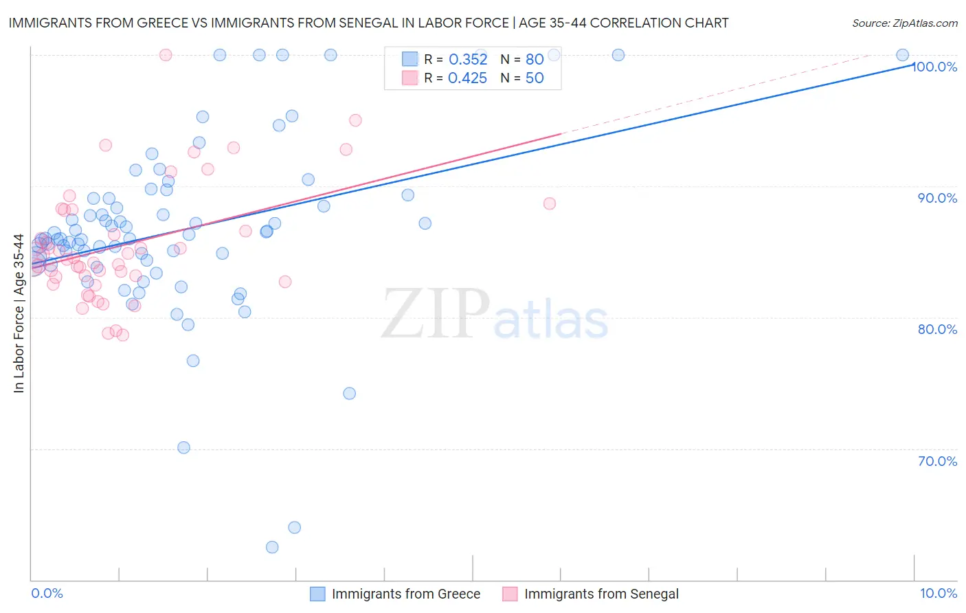 Immigrants from Greece vs Immigrants from Senegal In Labor Force | Age 35-44