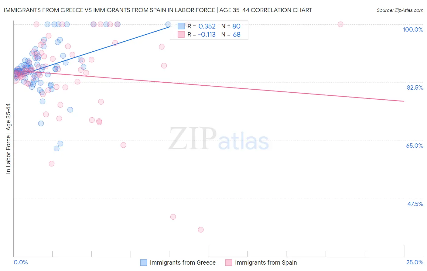 Immigrants from Greece vs Immigrants from Spain In Labor Force | Age 35-44