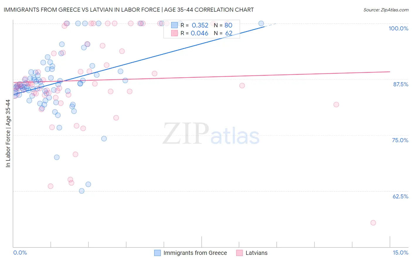 Immigrants from Greece vs Latvian In Labor Force | Age 35-44