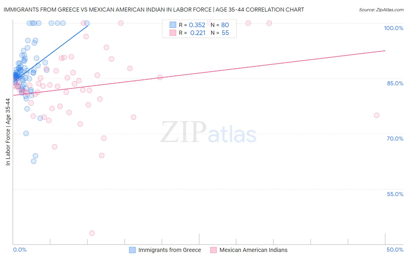 Immigrants from Greece vs Mexican American Indian In Labor Force | Age 35-44