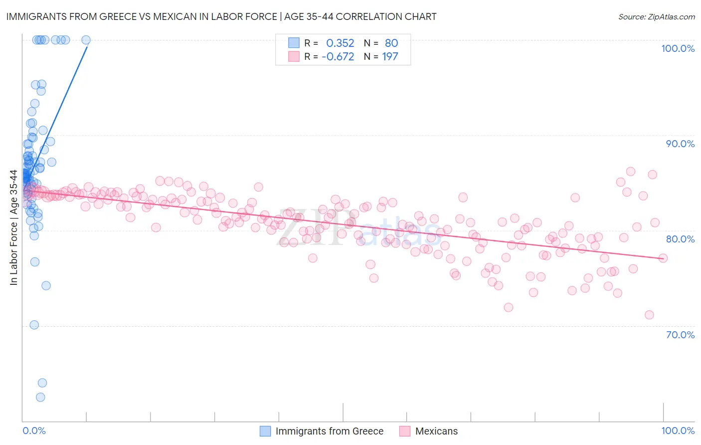 Immigrants from Greece vs Mexican In Labor Force | Age 35-44