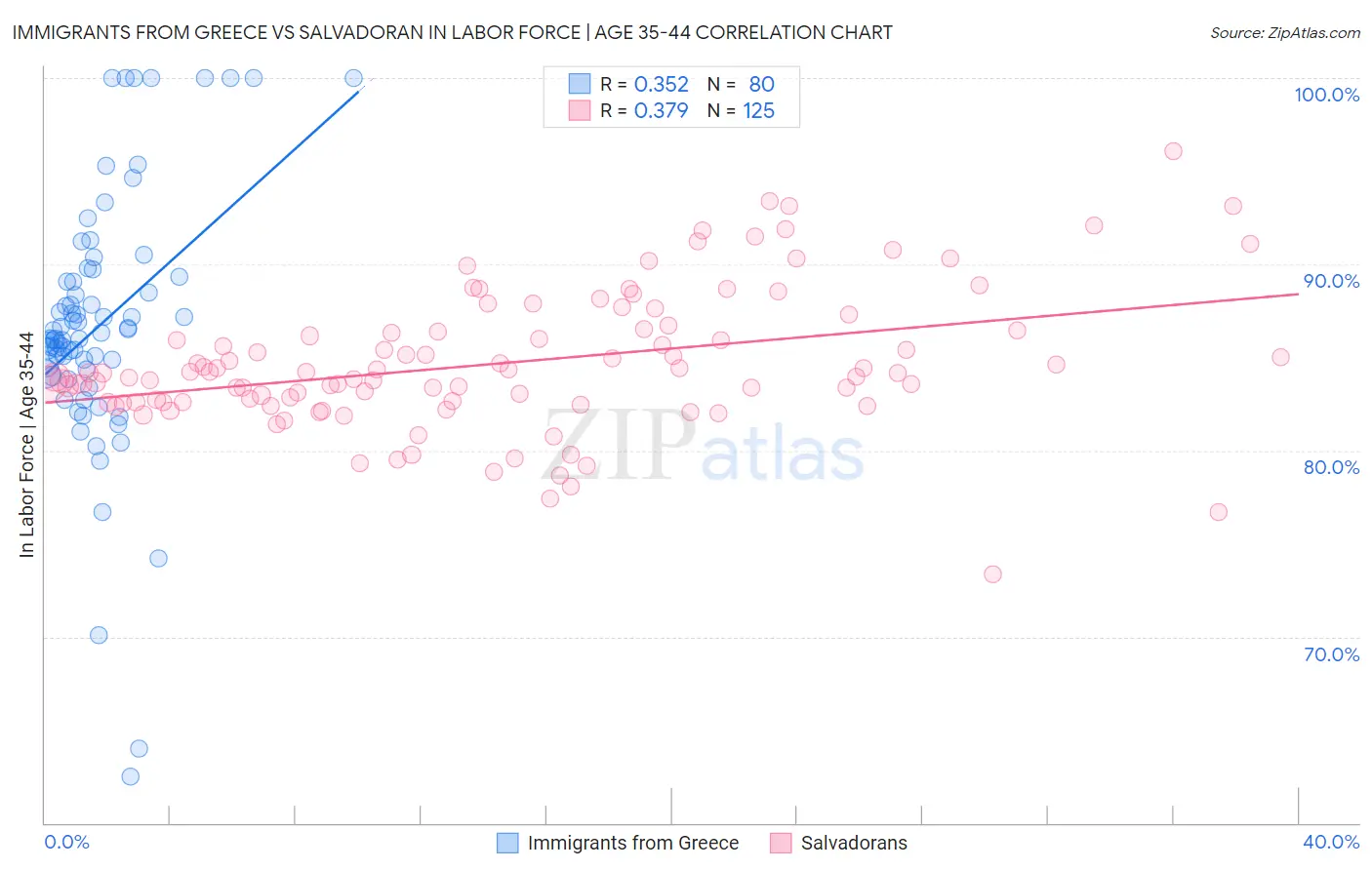 Immigrants from Greece vs Salvadoran In Labor Force | Age 35-44