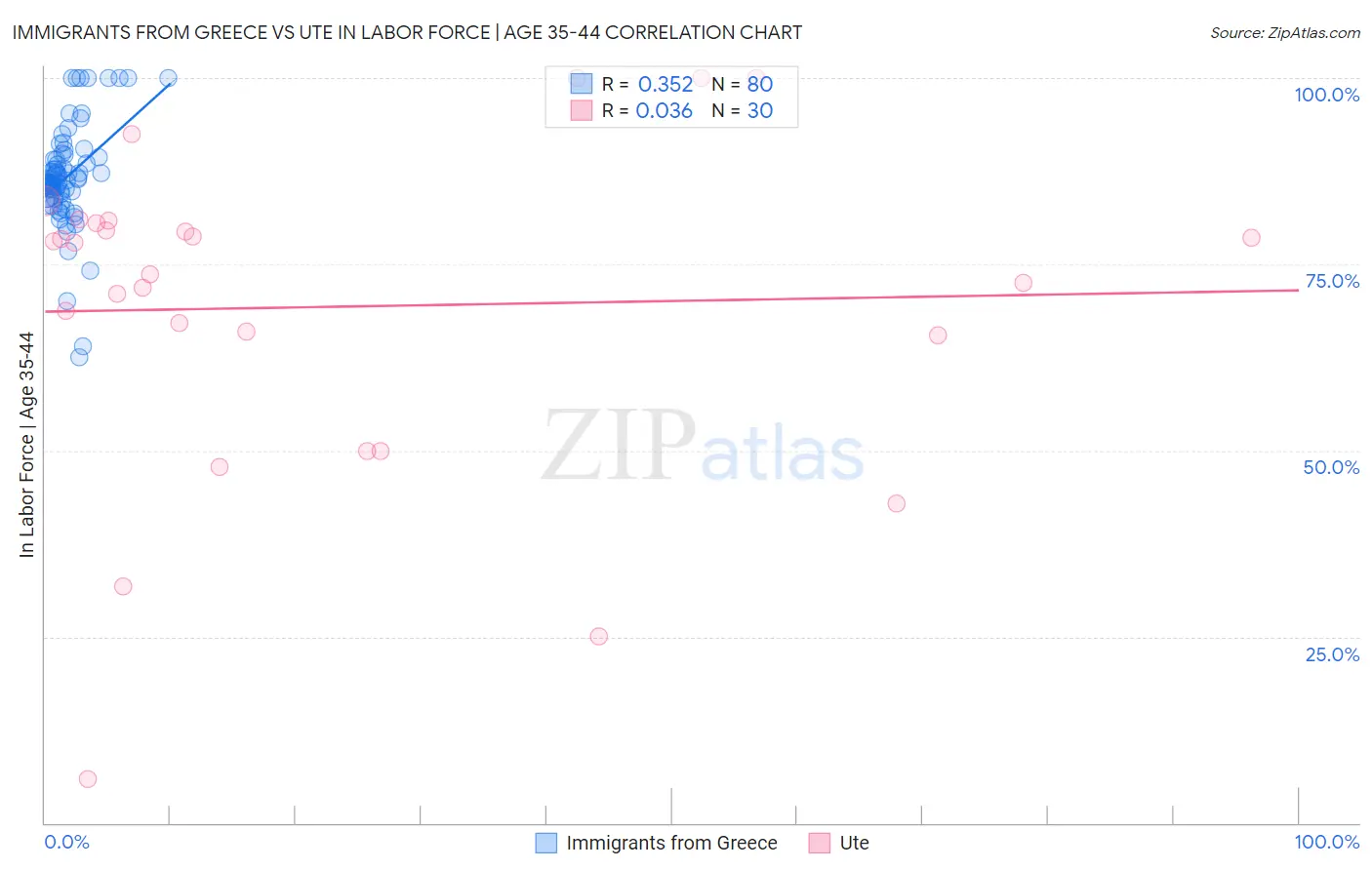 Immigrants from Greece vs Ute In Labor Force | Age 35-44