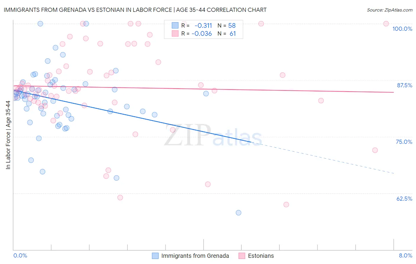 Immigrants from Grenada vs Estonian In Labor Force | Age 35-44