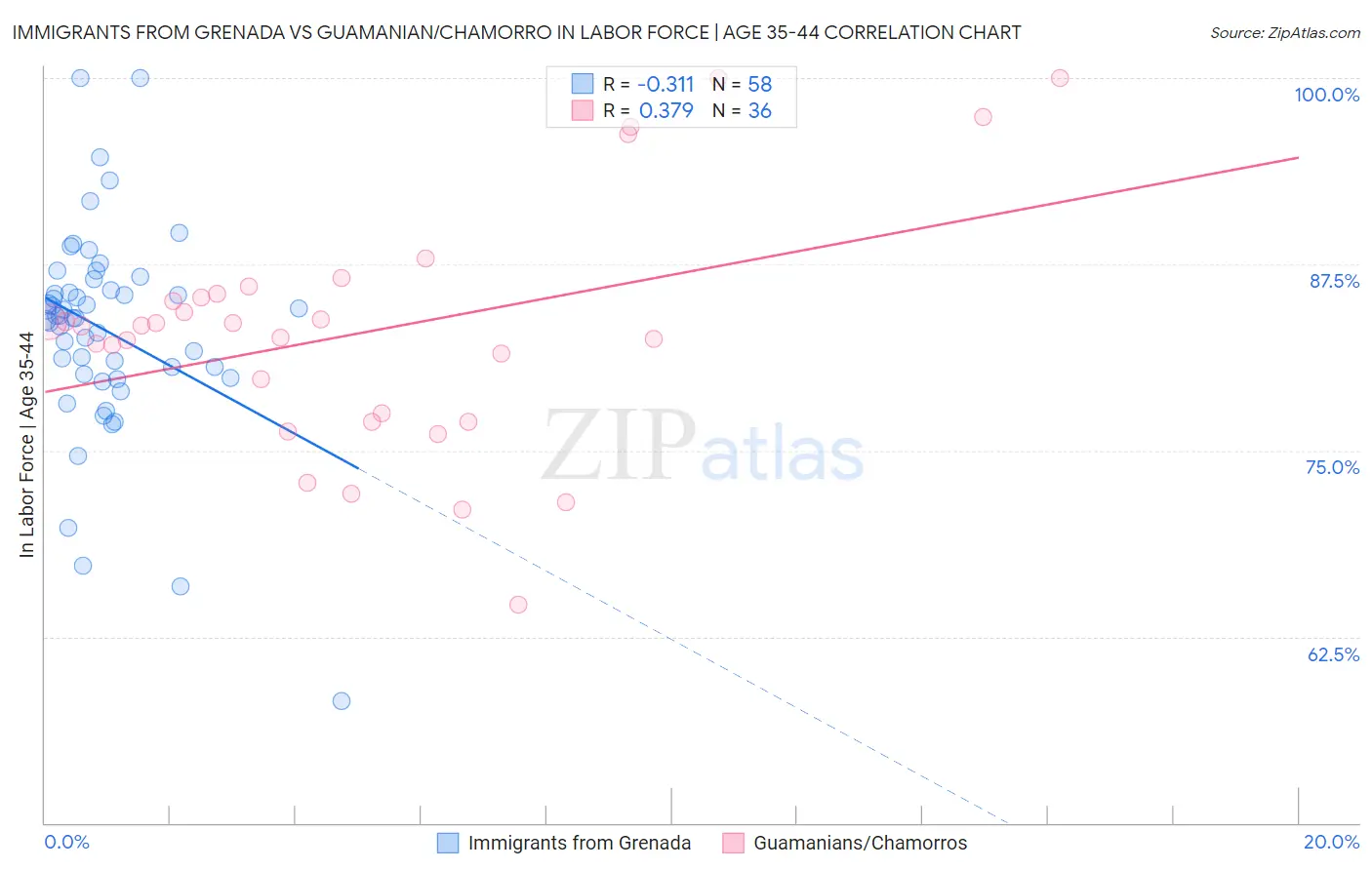 Immigrants from Grenada vs Guamanian/Chamorro In Labor Force | Age 35-44