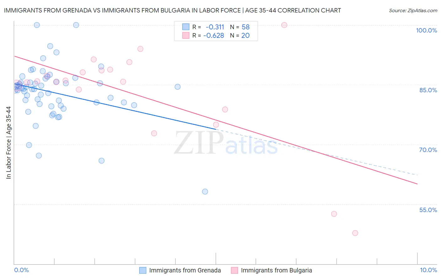 Immigrants from Grenada vs Immigrants from Bulgaria In Labor Force | Age 35-44
