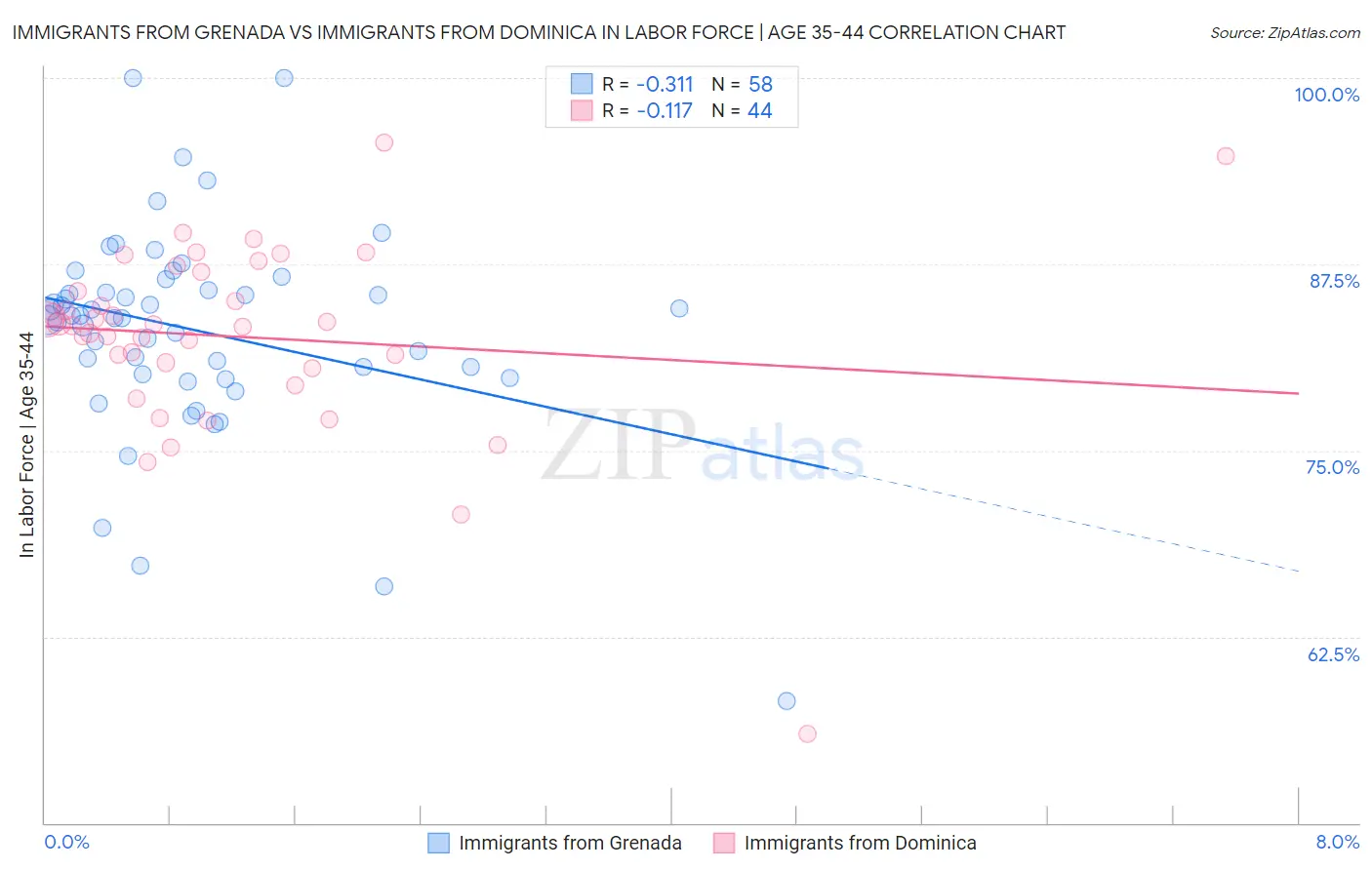 Immigrants from Grenada vs Immigrants from Dominica In Labor Force | Age 35-44