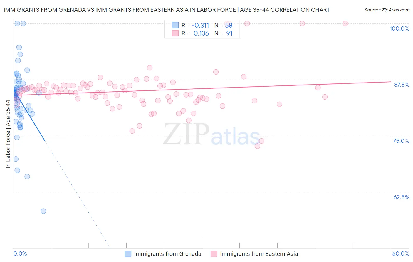 Immigrants from Grenada vs Immigrants from Eastern Asia In Labor Force | Age 35-44