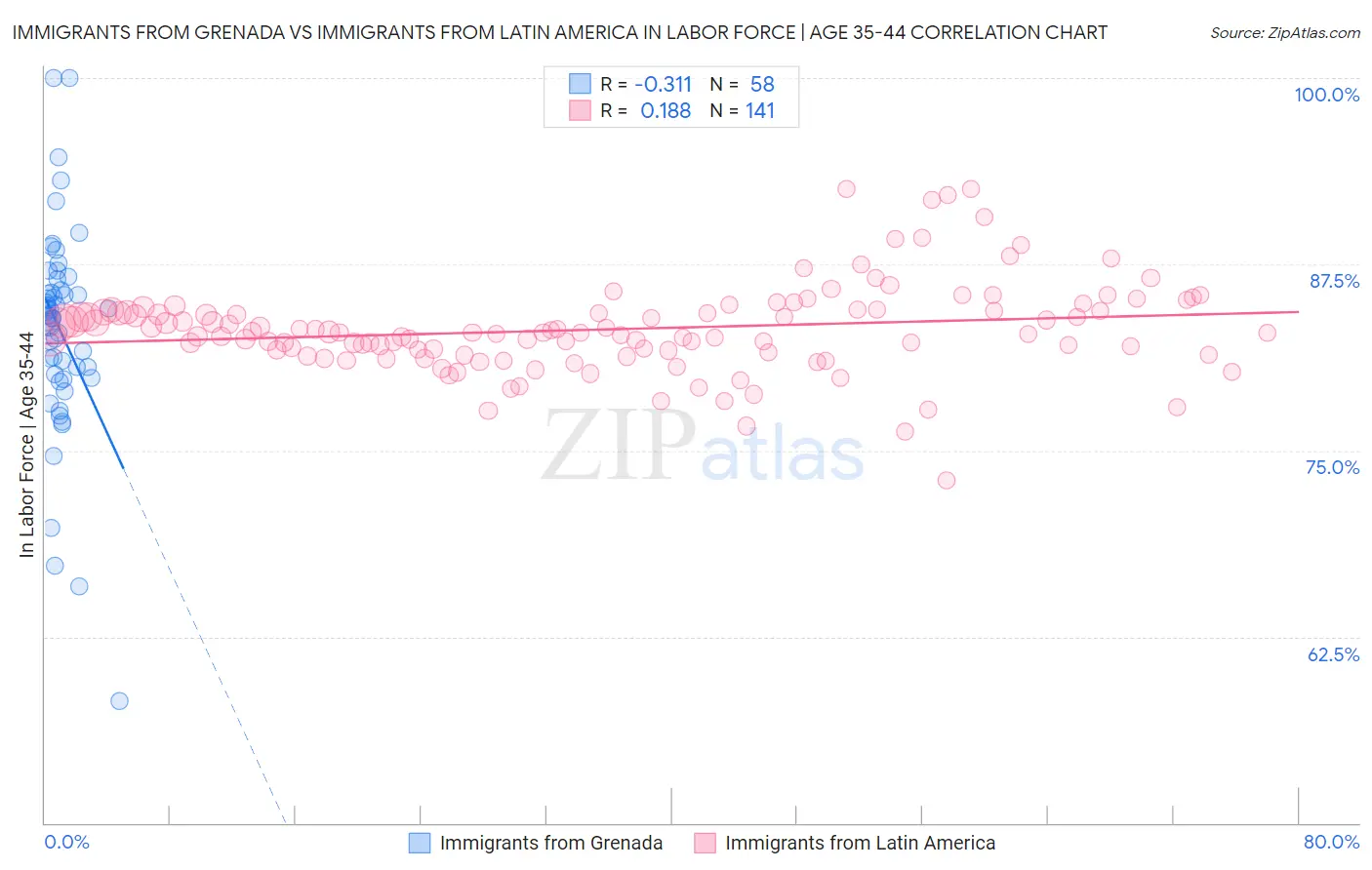 Immigrants from Grenada vs Immigrants from Latin America In Labor Force | Age 35-44