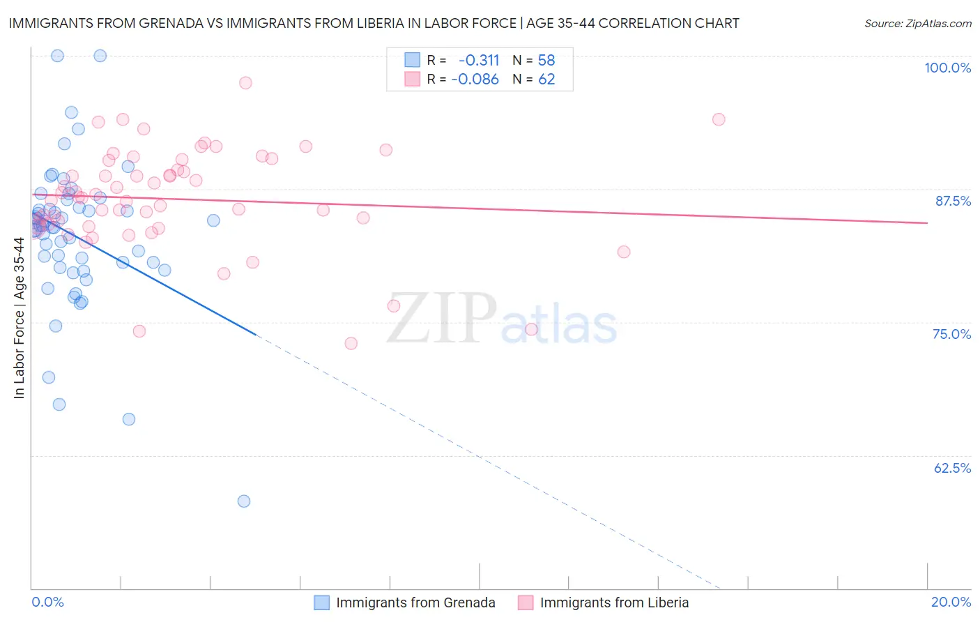 Immigrants from Grenada vs Immigrants from Liberia In Labor Force | Age 35-44