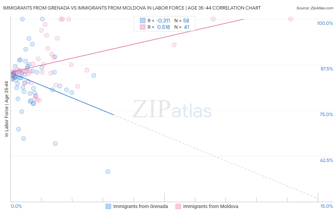 Immigrants from Grenada vs Immigrants from Moldova In Labor Force | Age 35-44