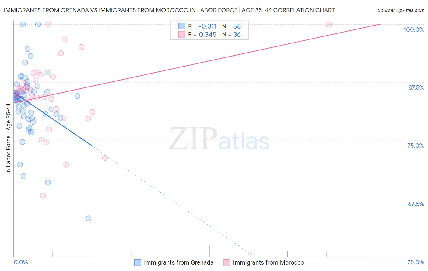 Immigrants from Grenada vs Immigrants from Morocco In Labor Force | Age 35-44