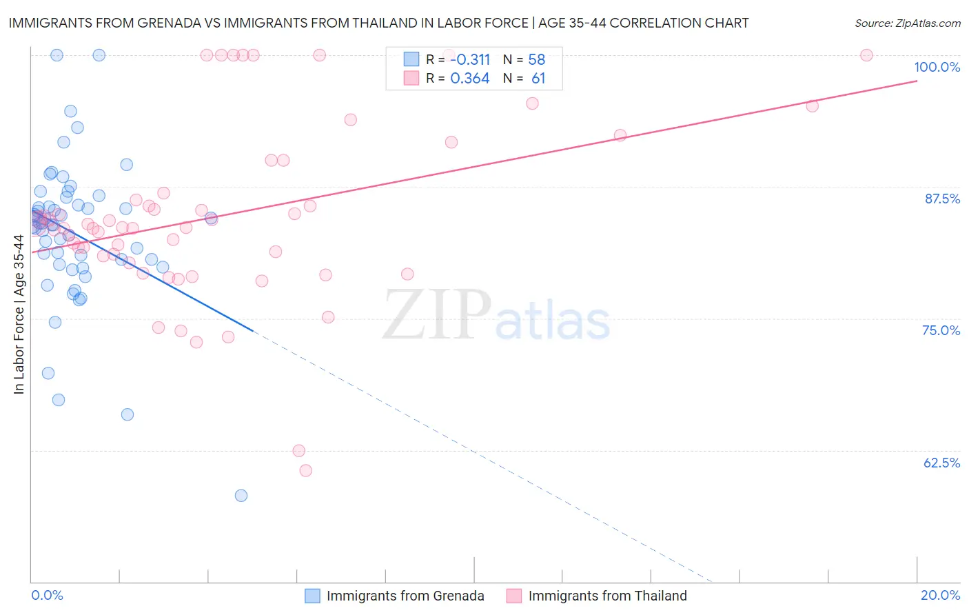 Immigrants from Grenada vs Immigrants from Thailand In Labor Force | Age 35-44