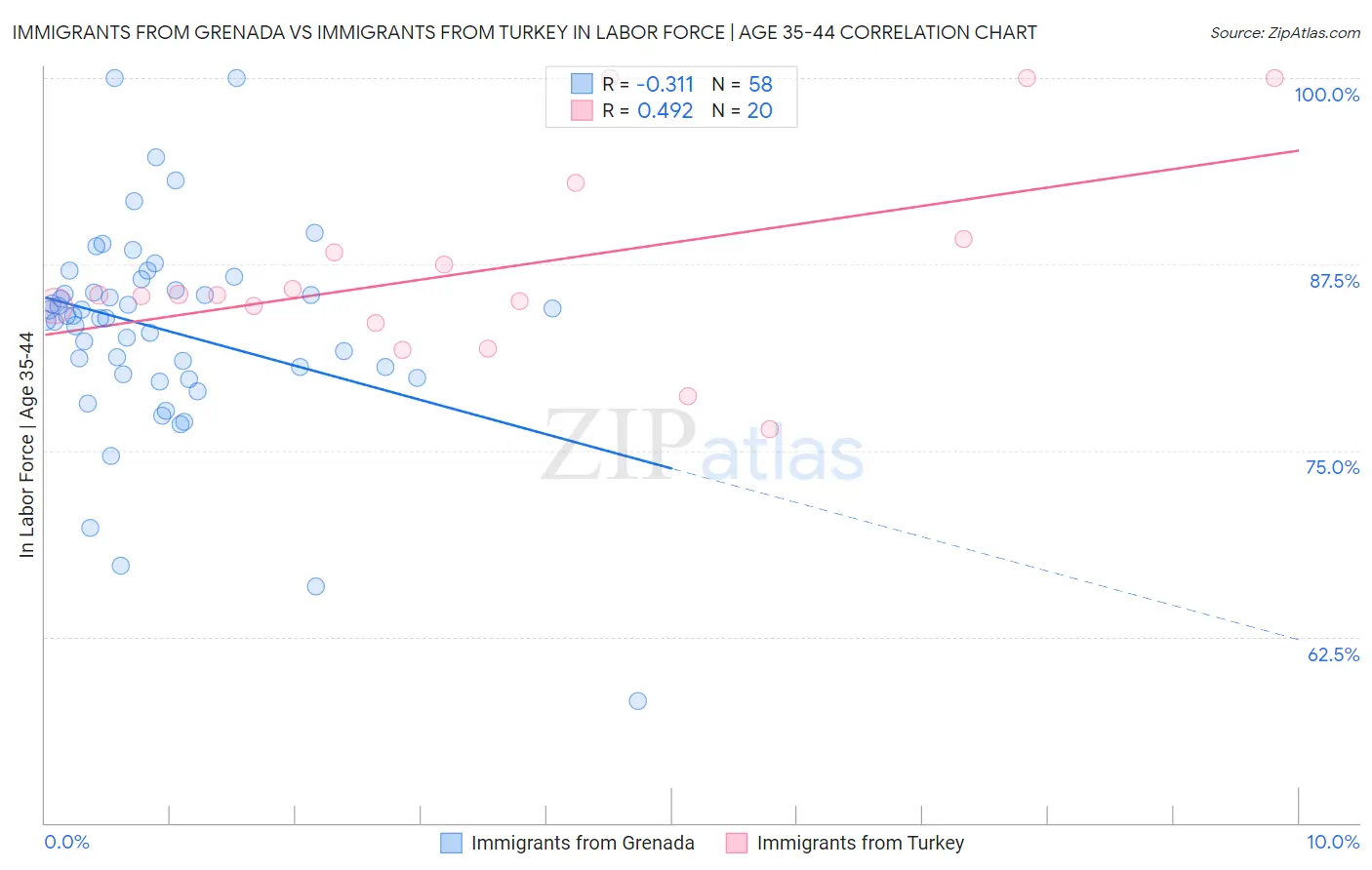 Immigrants from Grenada vs Immigrants from Turkey In Labor Force | Age 35-44