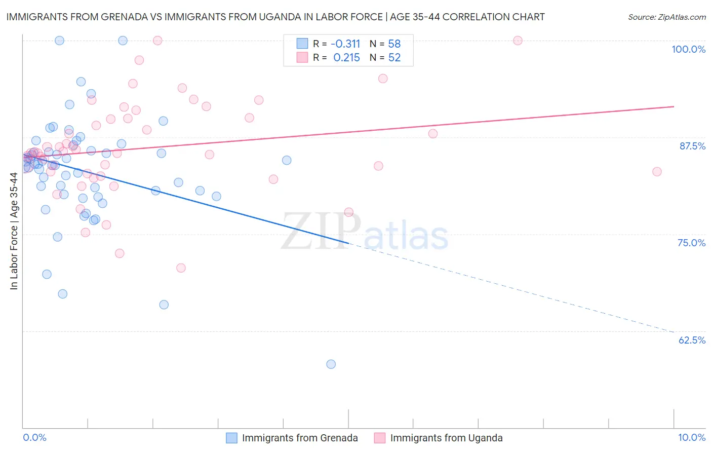 Immigrants from Grenada vs Immigrants from Uganda In Labor Force | Age 35-44