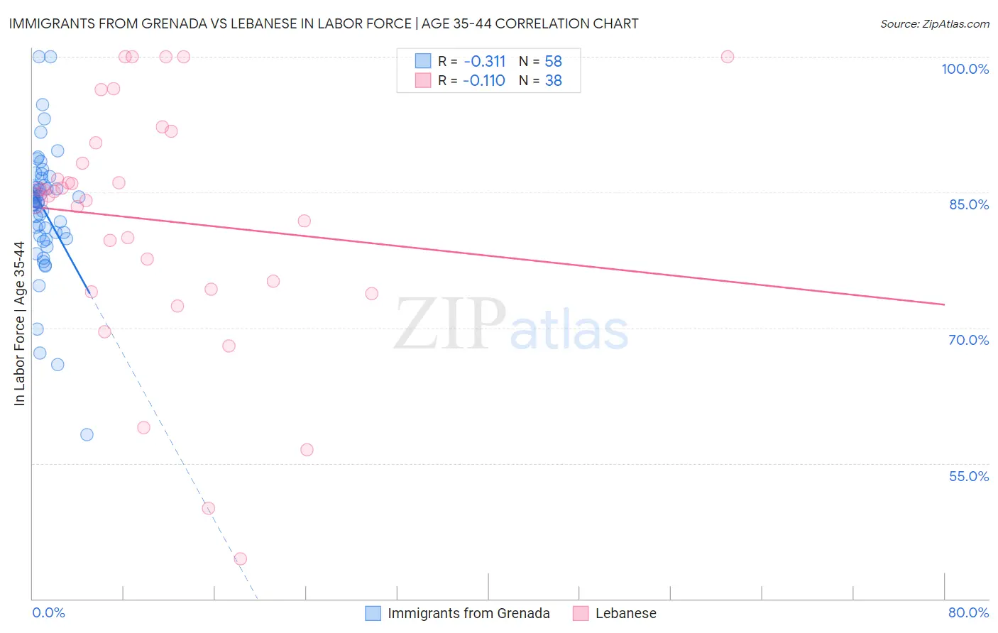 Immigrants from Grenada vs Lebanese In Labor Force | Age 35-44