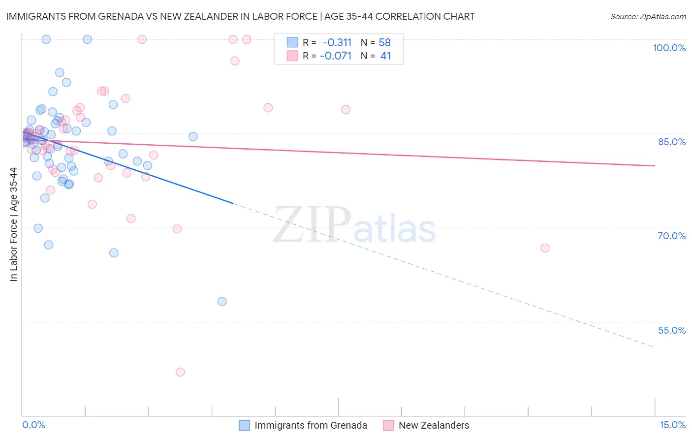 Immigrants from Grenada vs New Zealander In Labor Force | Age 35-44