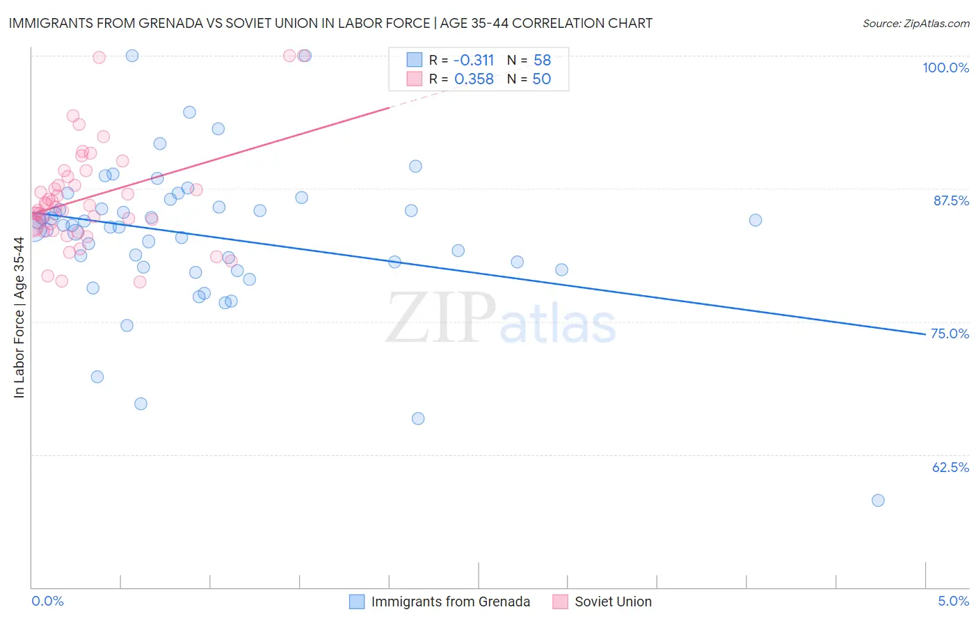 Immigrants from Grenada vs Soviet Union In Labor Force | Age 35-44