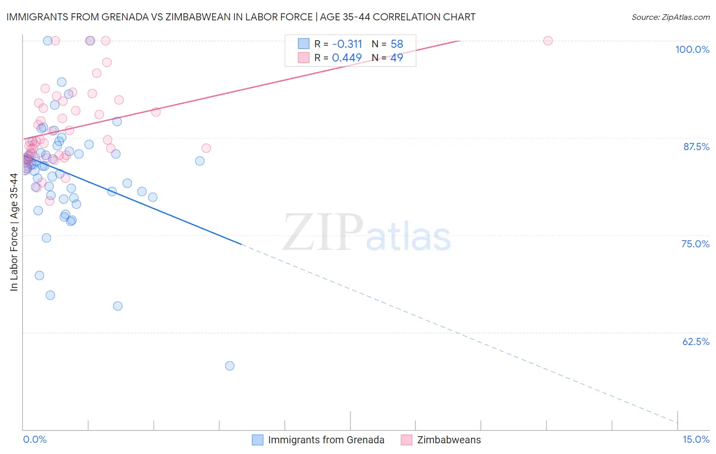 Immigrants from Grenada vs Zimbabwean In Labor Force | Age 35-44