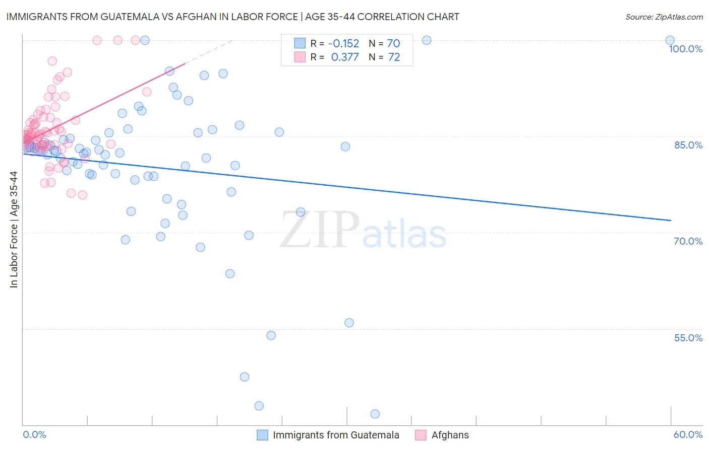 Immigrants from Guatemala vs Afghan In Labor Force | Age 35-44