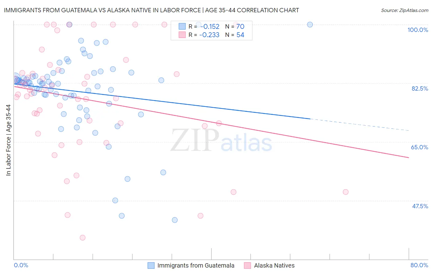 Immigrants from Guatemala vs Alaska Native In Labor Force | Age 35-44