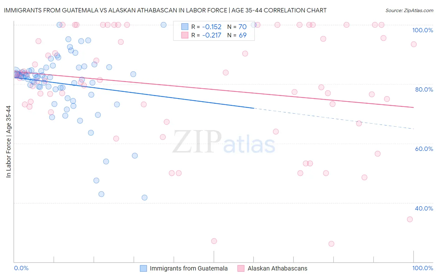 Immigrants from Guatemala vs Alaskan Athabascan In Labor Force | Age 35-44