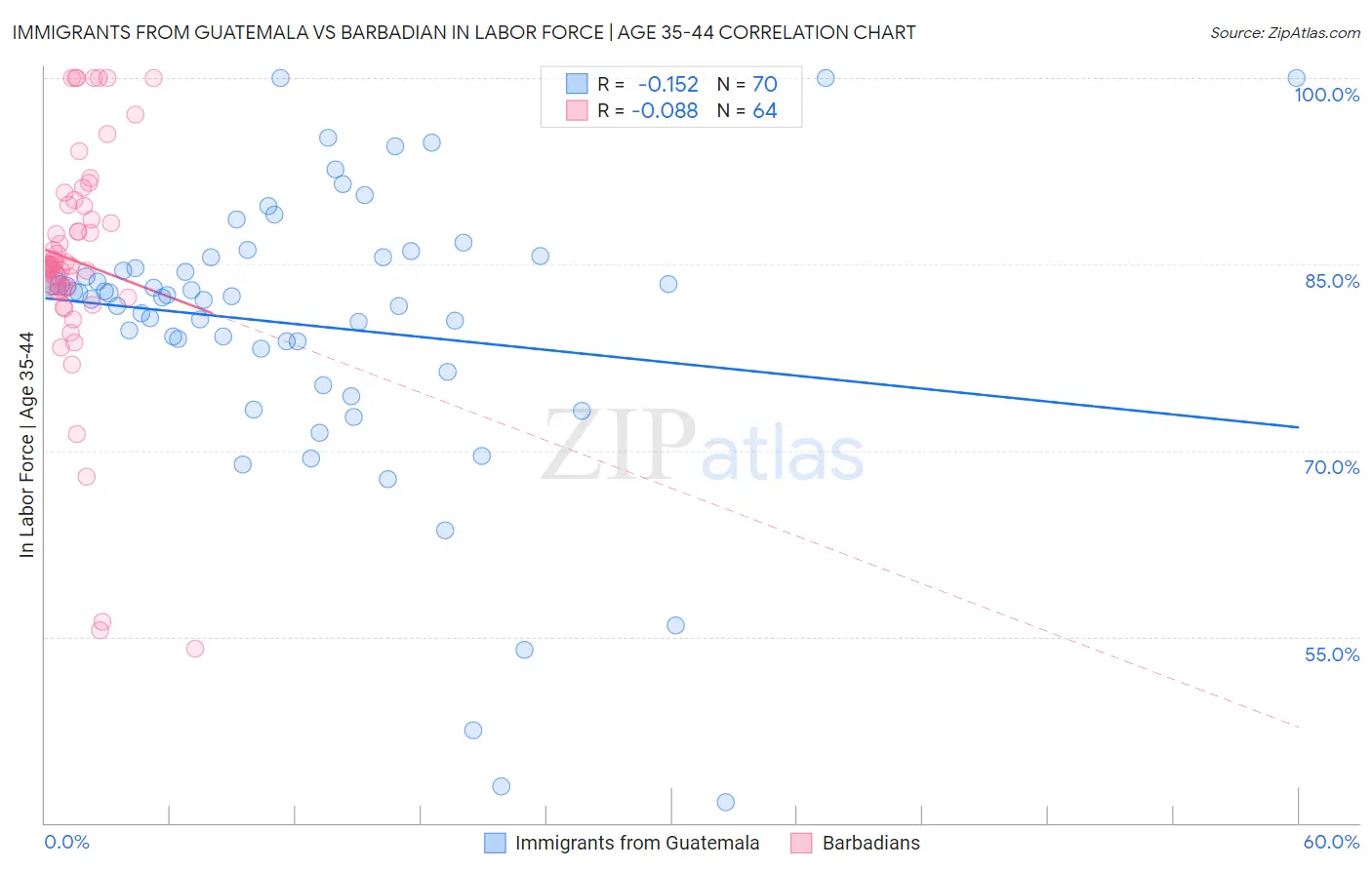 Immigrants from Guatemala vs Barbadian In Labor Force | Age 35-44