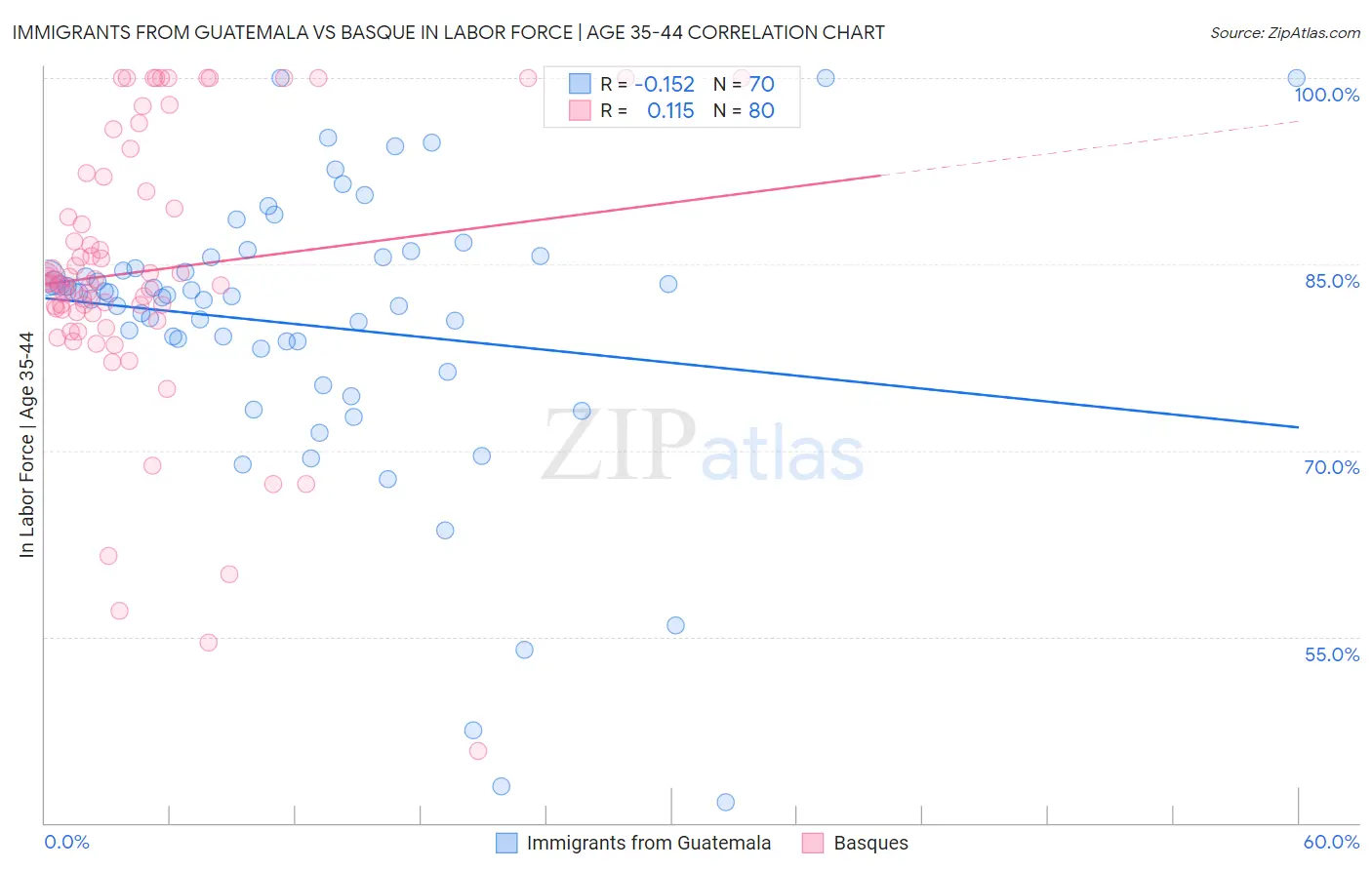 Immigrants from Guatemala vs Basque In Labor Force | Age 35-44