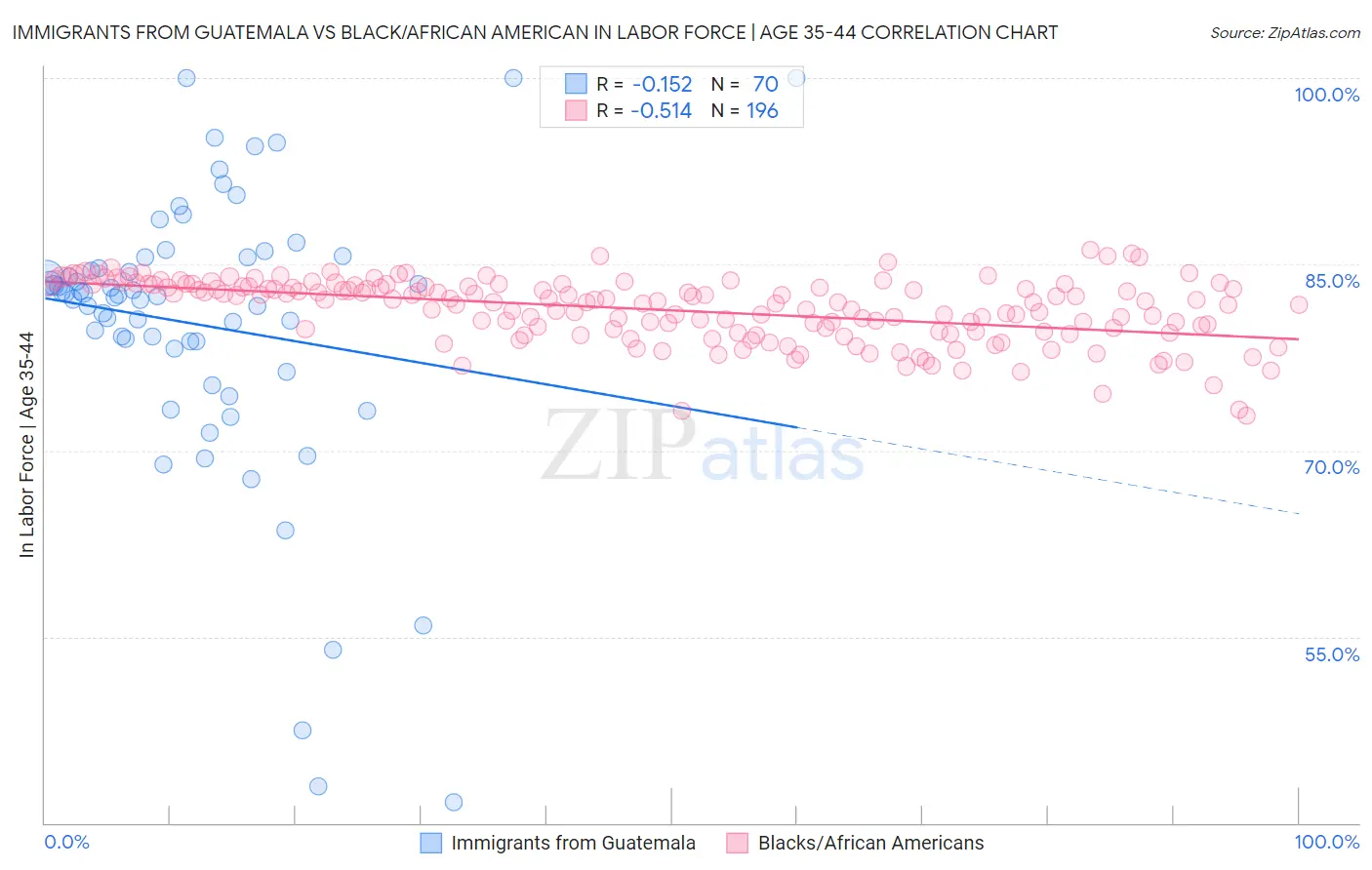 Immigrants from Guatemala vs Black/African American In Labor Force | Age 35-44