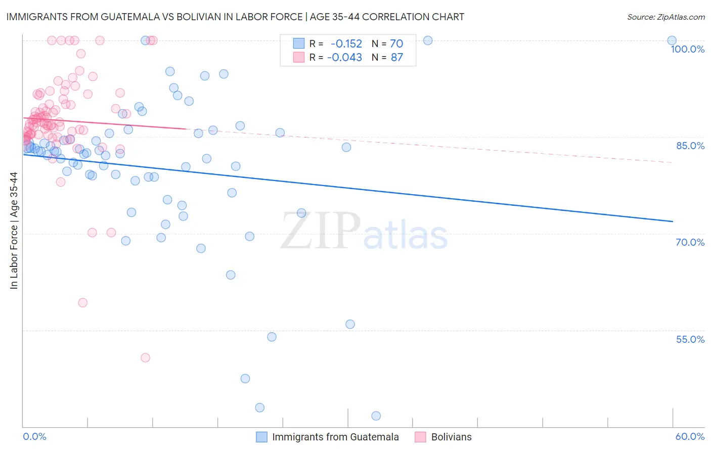 Immigrants from Guatemala vs Bolivian In Labor Force | Age 35-44