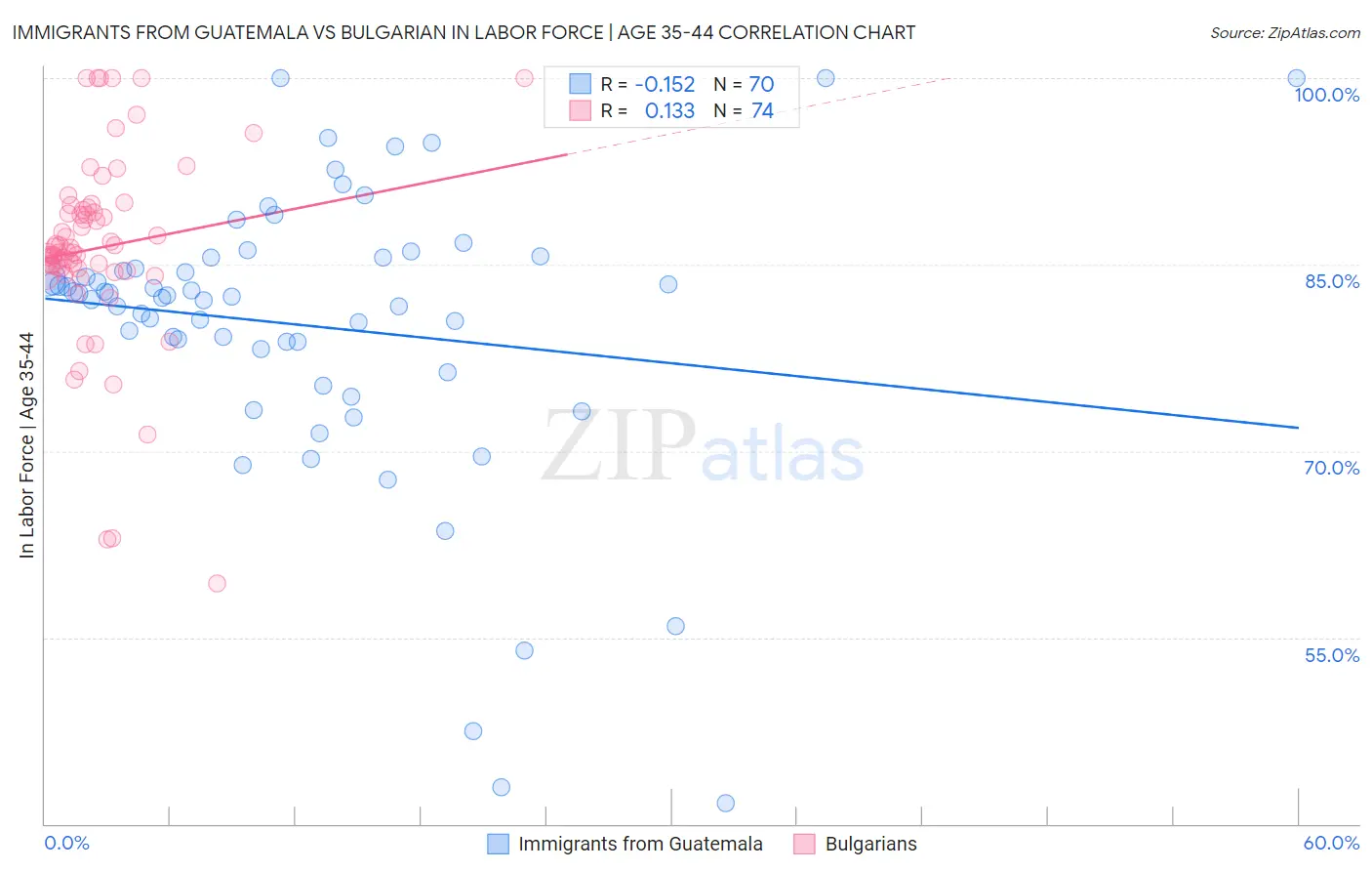 Immigrants from Guatemala vs Bulgarian In Labor Force | Age 35-44