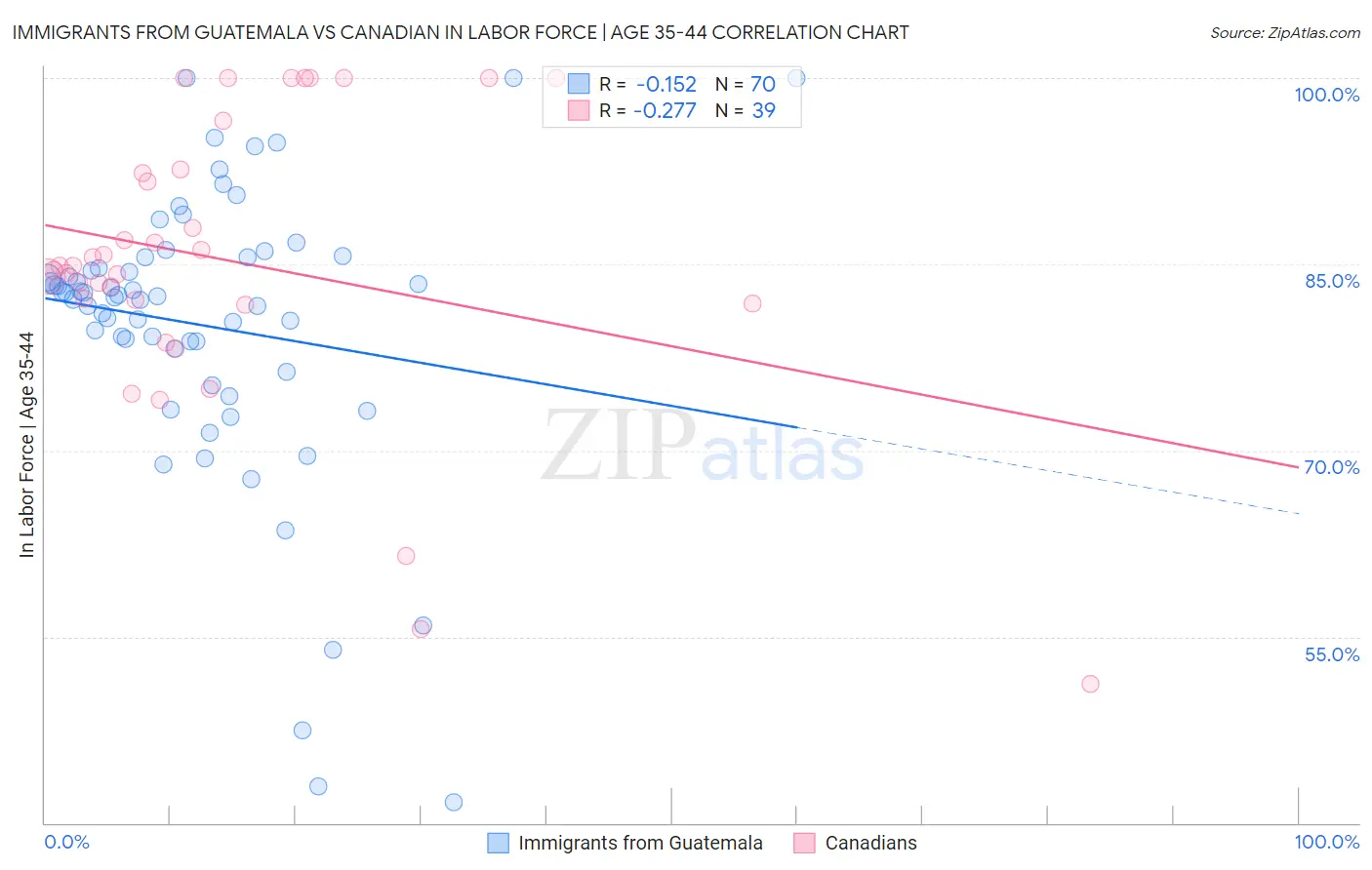 Immigrants from Guatemala vs Canadian In Labor Force | Age 35-44