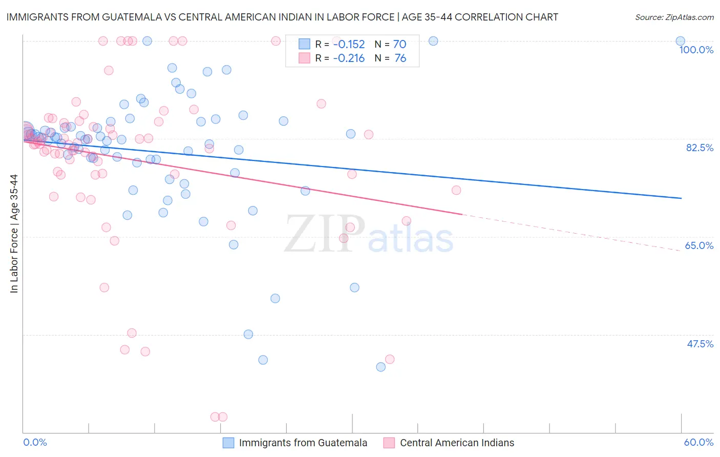 Immigrants from Guatemala vs Central American Indian In Labor Force | Age 35-44