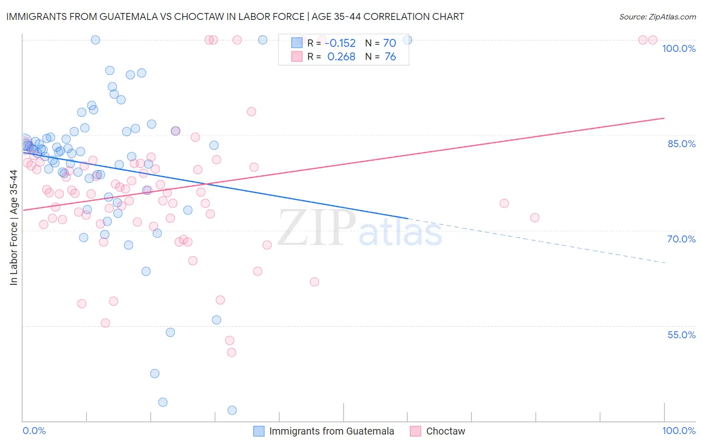 Immigrants from Guatemala vs Choctaw In Labor Force | Age 35-44