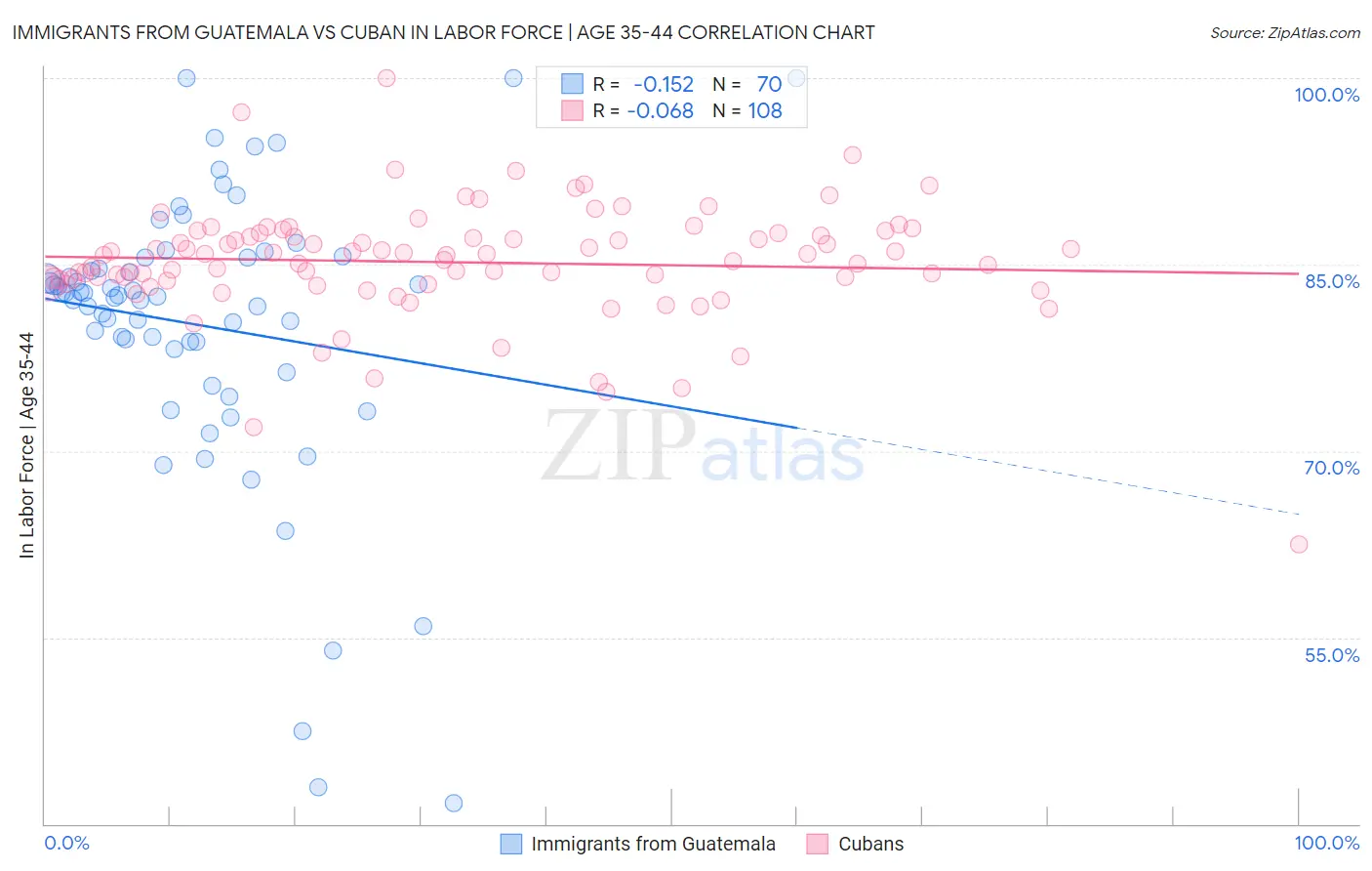 Immigrants from Guatemala vs Cuban In Labor Force | Age 35-44