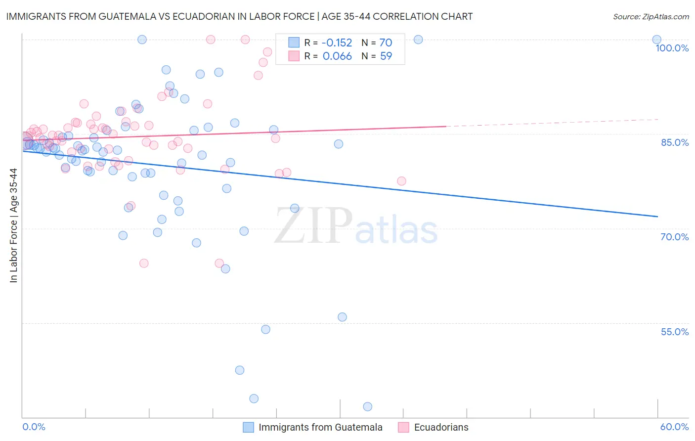 Immigrants from Guatemala vs Ecuadorian In Labor Force | Age 35-44