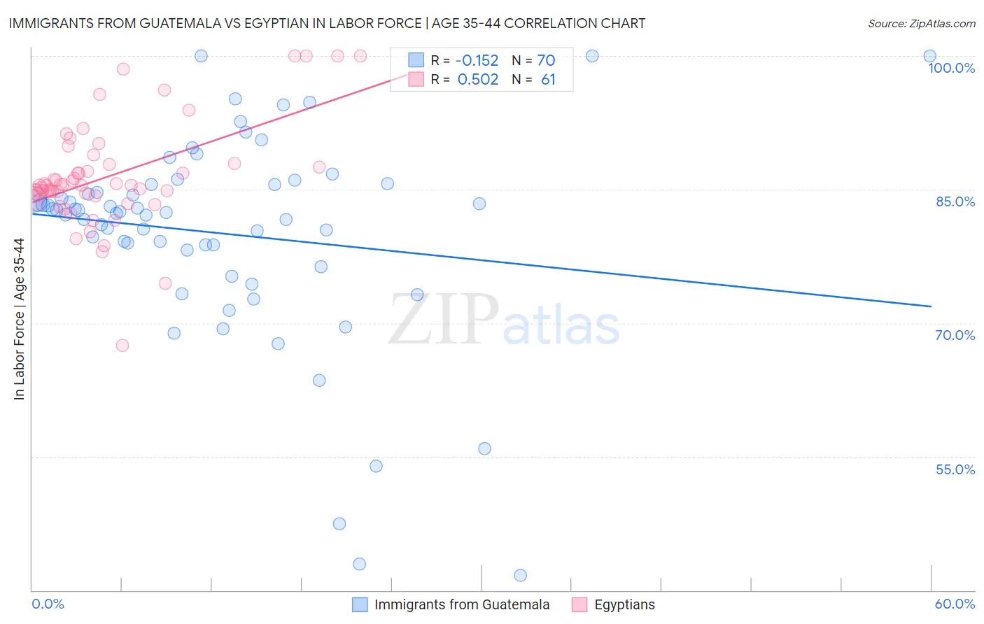 Immigrants from Guatemala vs Egyptian In Labor Force | Age 35-44