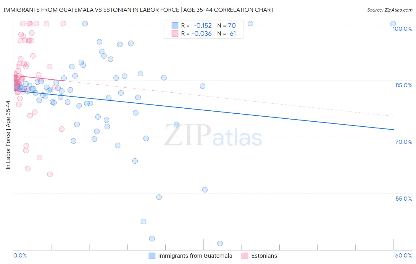 Immigrants from Guatemala vs Estonian In Labor Force | Age 35-44