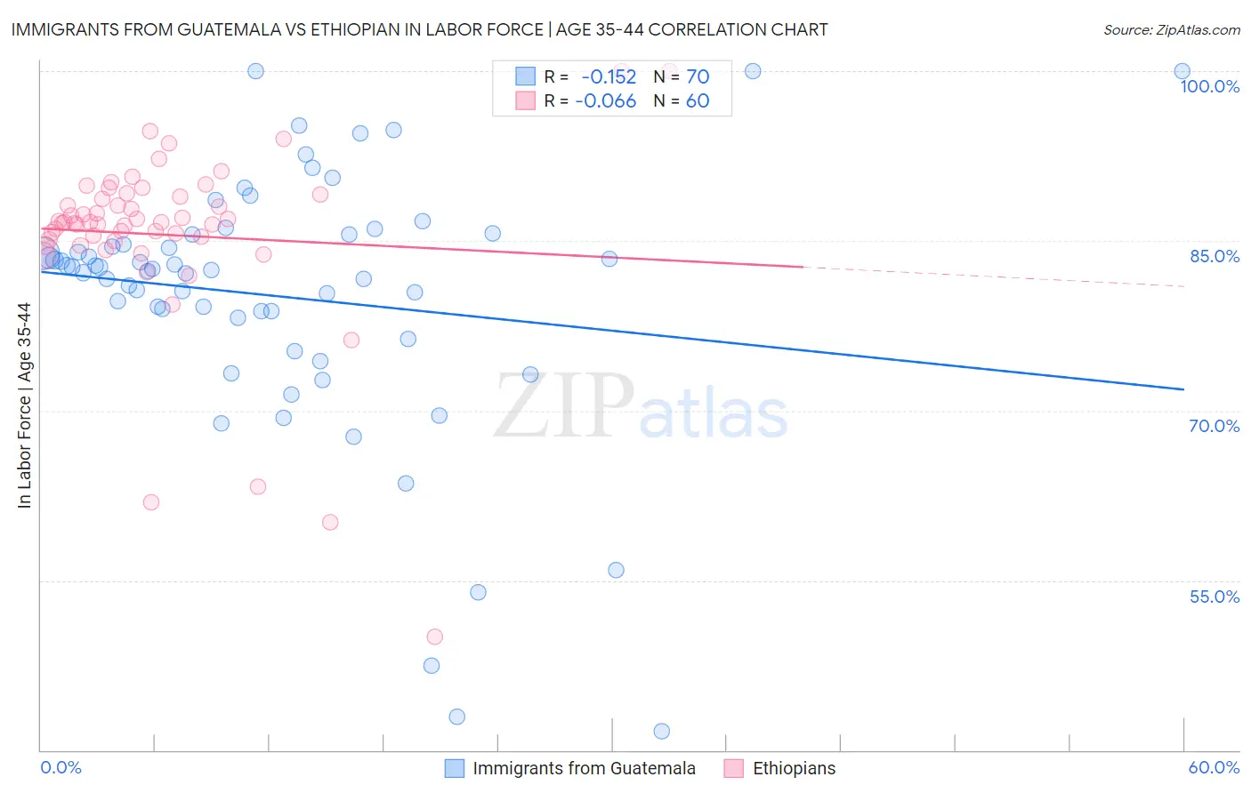 Immigrants from Guatemala vs Ethiopian In Labor Force | Age 35-44