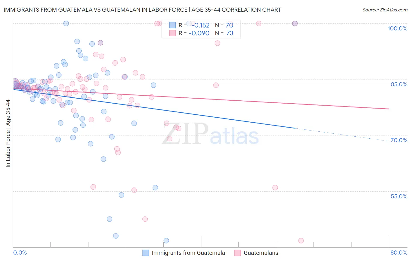 Immigrants from Guatemala vs Guatemalan In Labor Force | Age 35-44