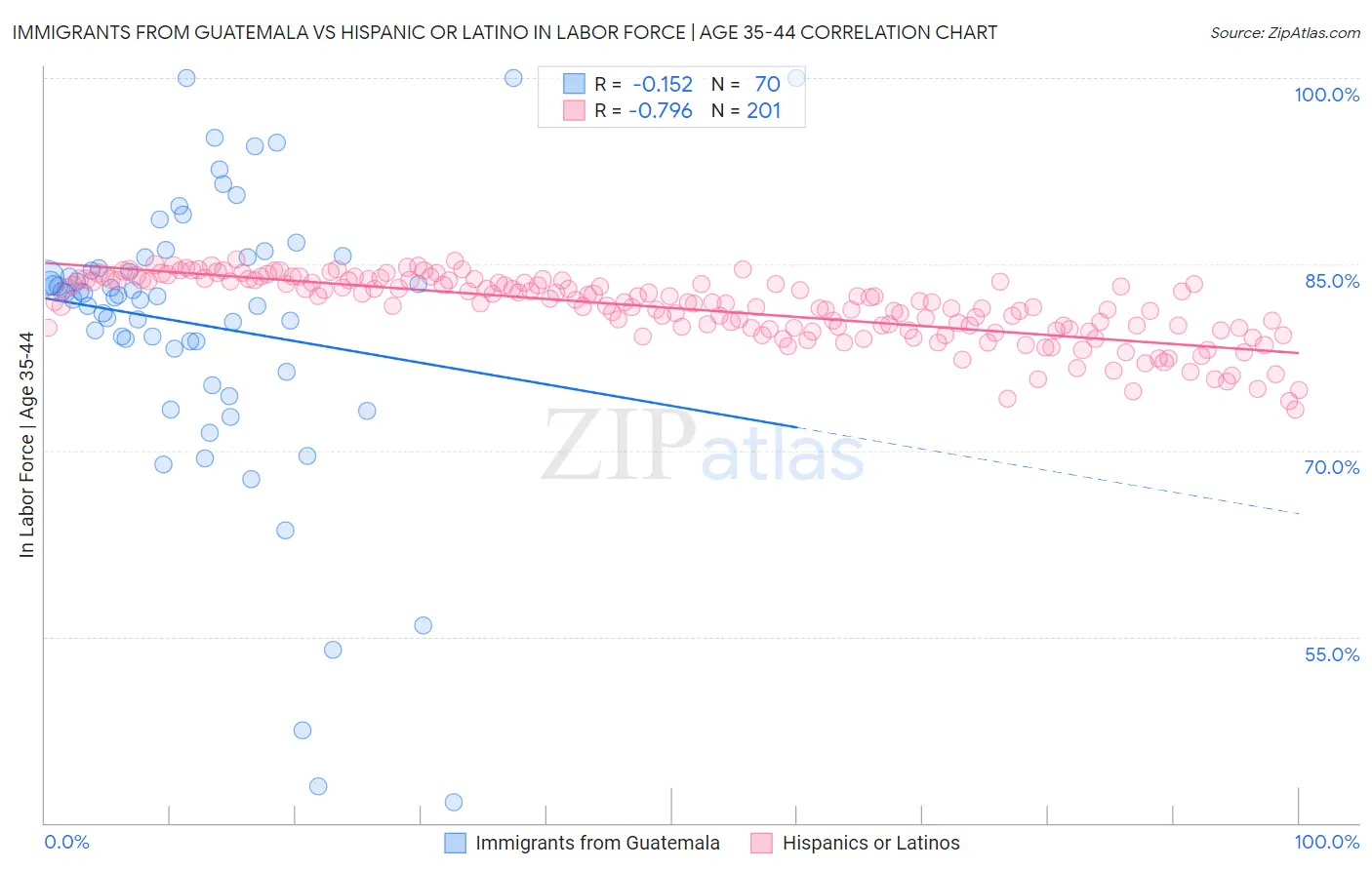 Immigrants from Guatemala vs Hispanic or Latino In Labor Force | Age 35-44