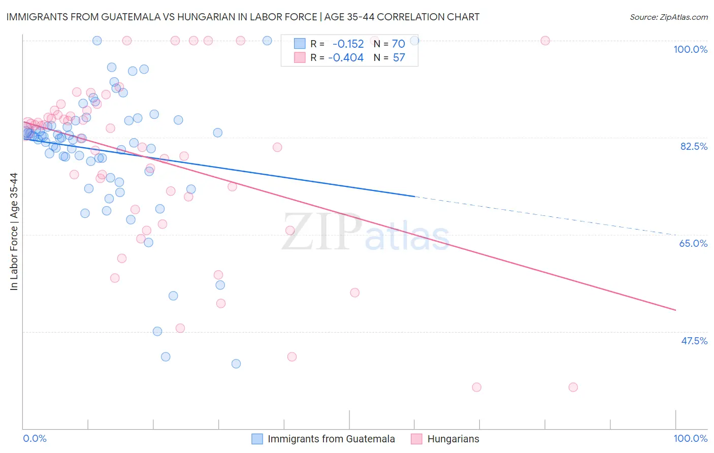 Immigrants from Guatemala vs Hungarian In Labor Force | Age 35-44