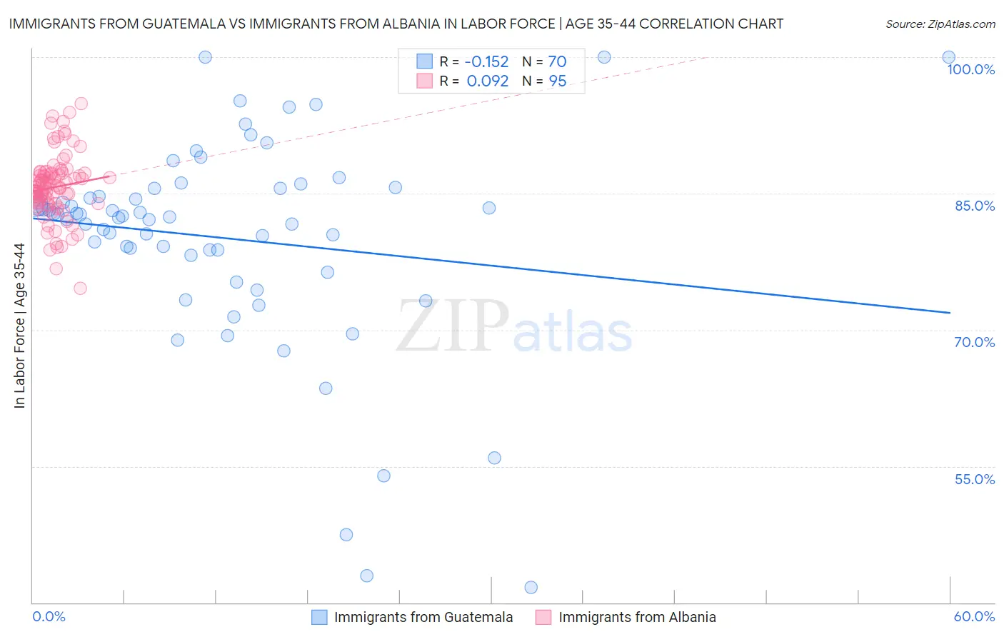 Immigrants from Guatemala vs Immigrants from Albania In Labor Force | Age 35-44